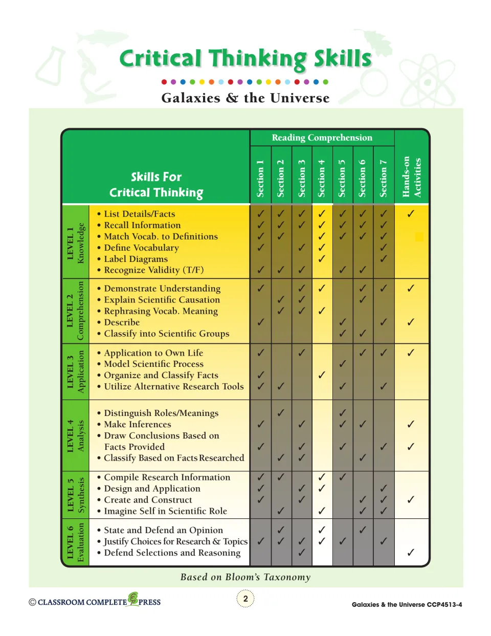 Critical Thinking Skills chart matching Bloom's levels 1–6 skills to reading sections 1–7 and hands-on activities