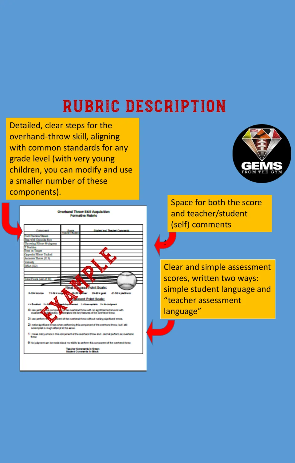 Rubric description: callouts explain skill steps, score and comment space, and scores in student and teacher language
