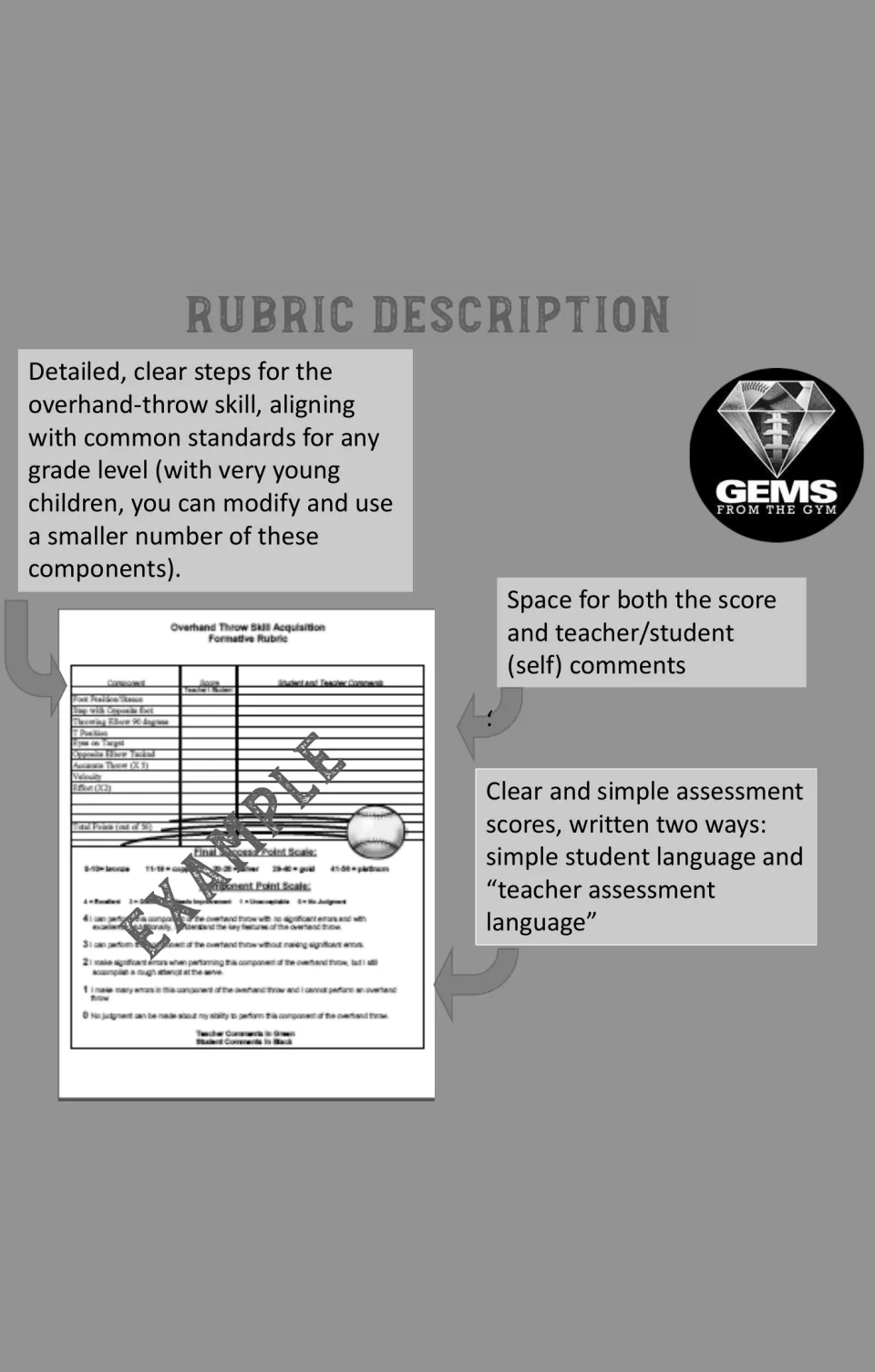Grayscale rubric description with a sample overhand-throw rubric stamped EXAMPLE and callouts on its scoring parts