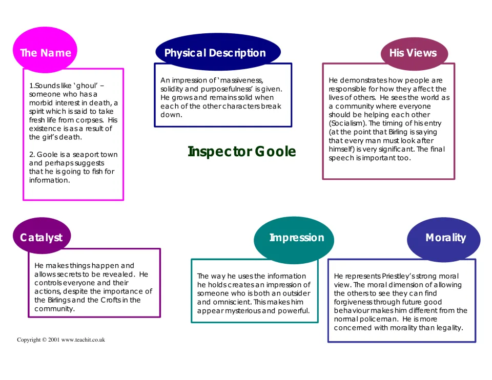 Inspector Goole character map: notes on his name, physical description, views, role as catalyst, impression and morality