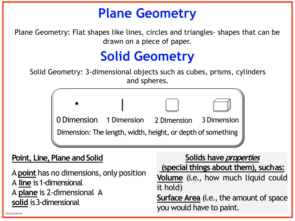 Geometry reference page defining plane and solid geometry, dimensions, points, lines, volume, and surface area