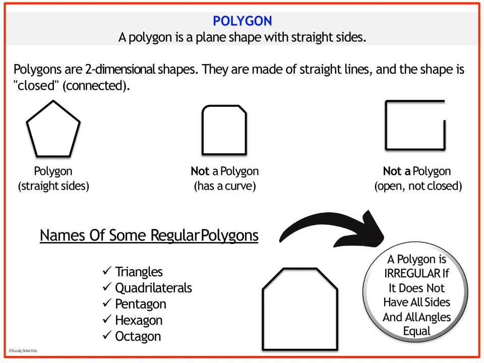 Polygon reference page defining closed shapes with straight sides, showing nonexamples and naming polygons