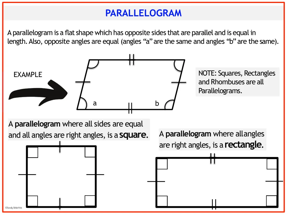Parallelogram reference page showing equal opposite sides and angles, with square and rectangle definitions