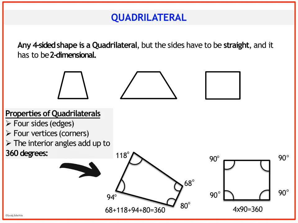 Quadrilateral reference page showing four sides, four vertices, and interior angles totaling 360 degrees