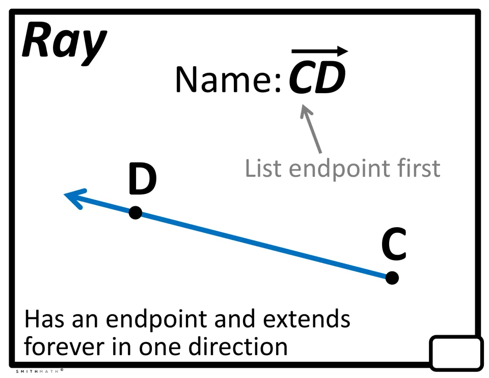 Ray word wall sheet showing ray CD, naming its endpoint first, and defining its extension in one direction