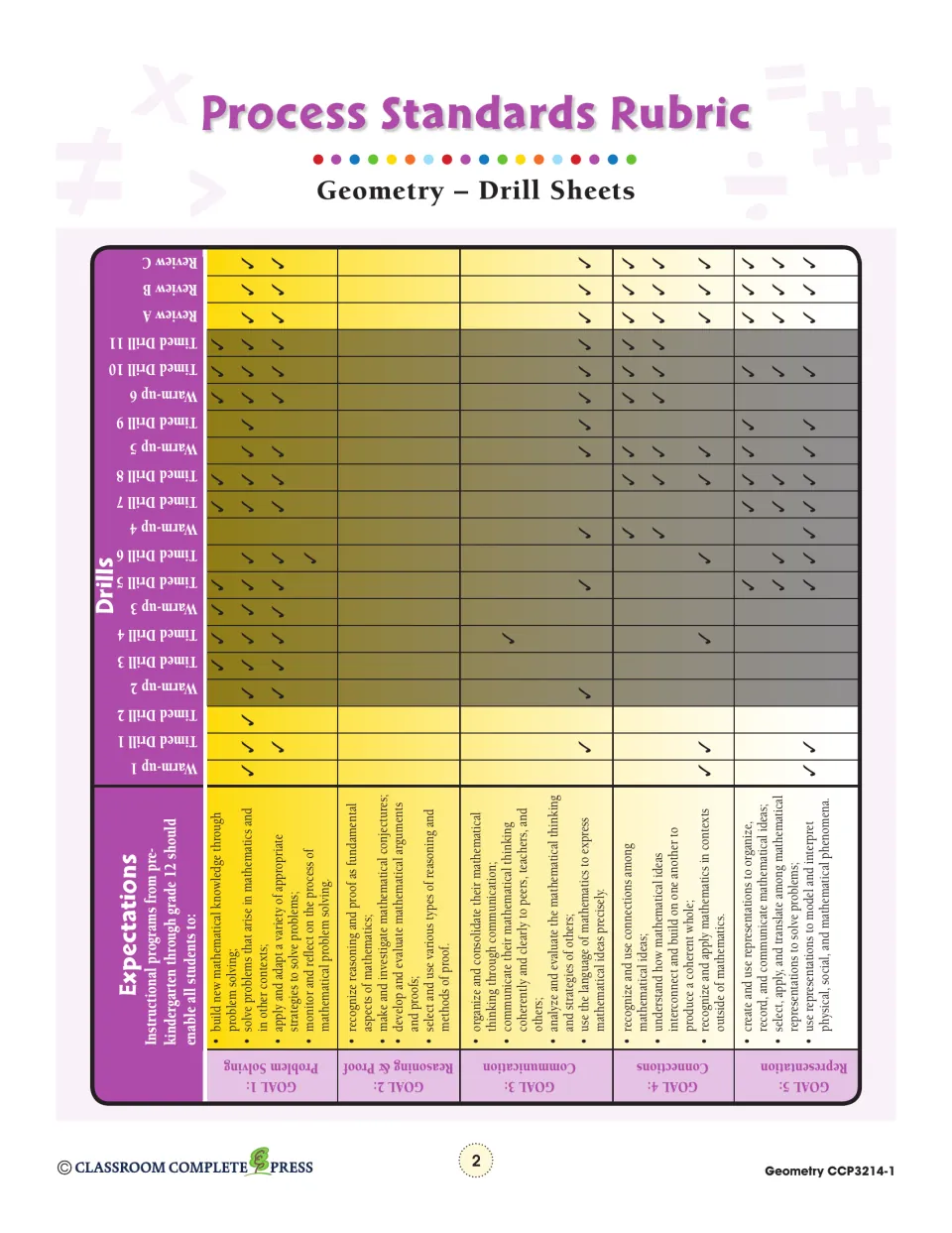 Process Standards Rubric matching each drill and review sheet to 5 goals: Problem Solving, Communication and 3 more