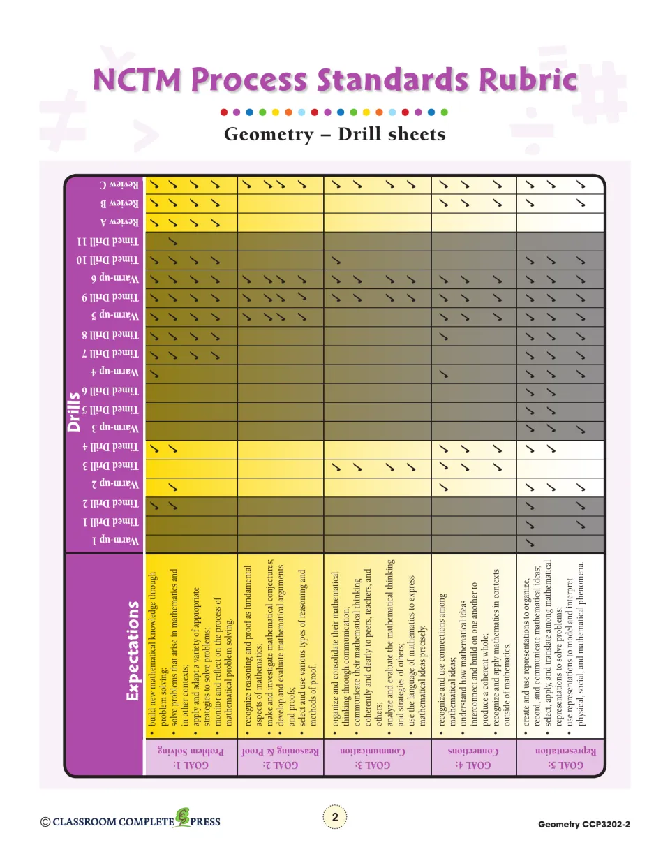 NCTM Process Standards Rubric checking five goals, Problem Solving to Representation, against each drill and review