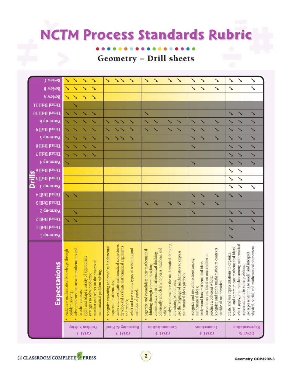 NCTM Process Standards rubric checking each drill and review against five goals, Problem Solving to Representation