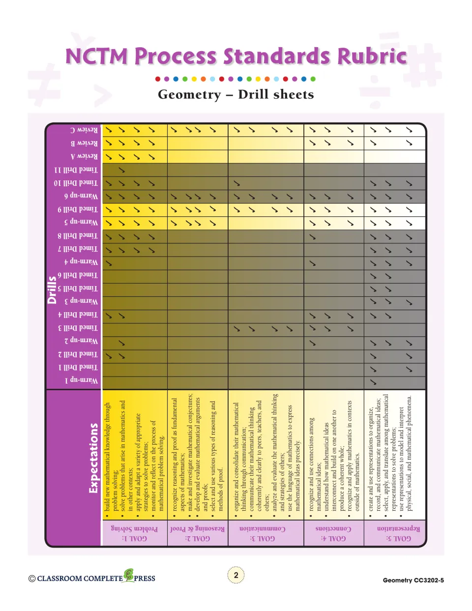 NCTM Process Standards Rubric connects geometry drills and reviews to five goals, including problem solving