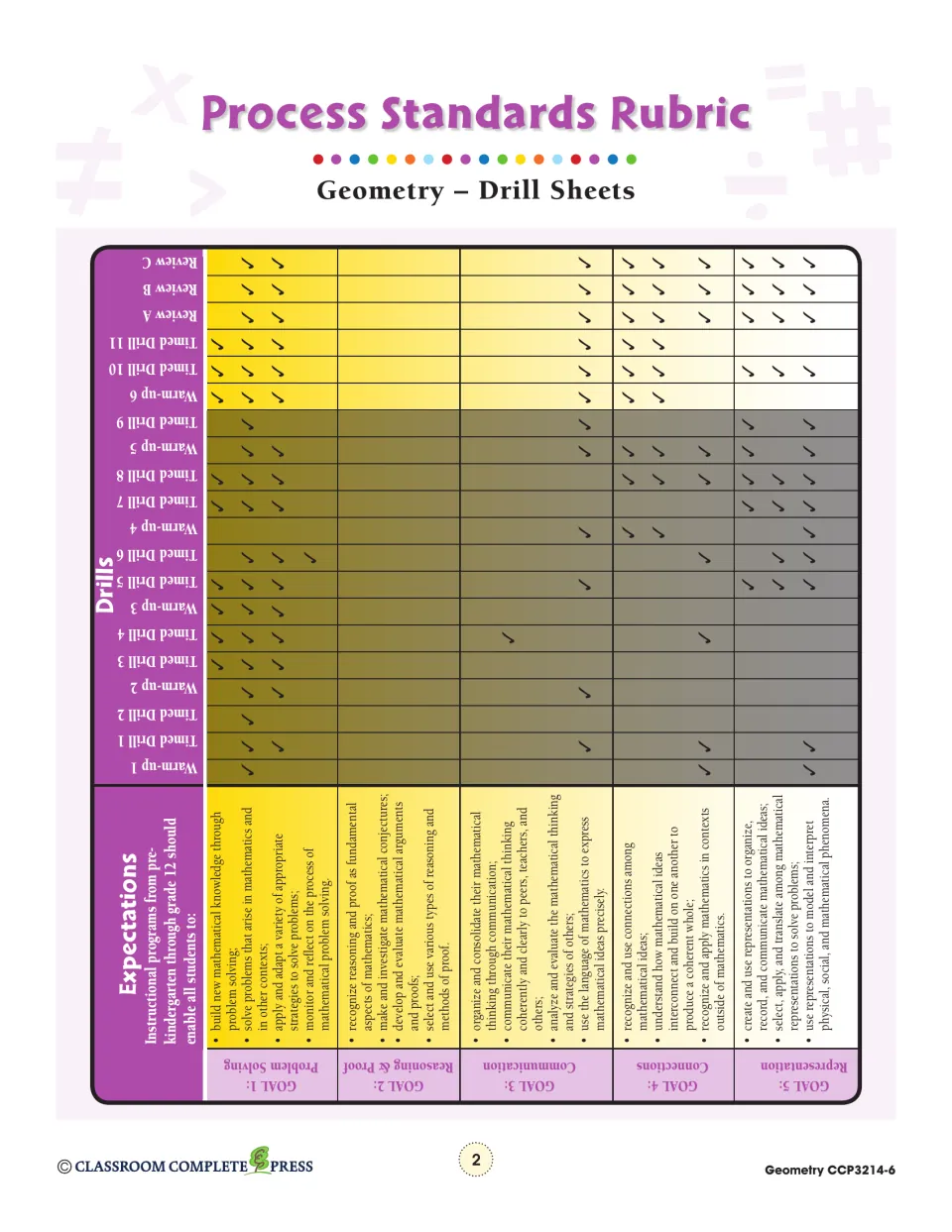 Process Standards Rubric marking which drills and reviews meet five goals, from Problem Solving to Representation