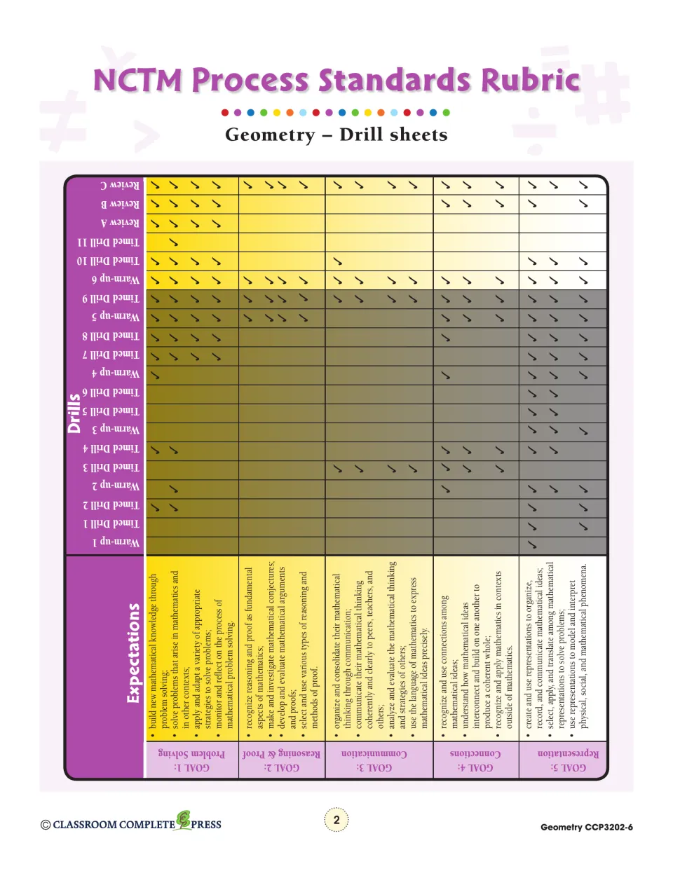 NCTM Process Standards Rubric showing which goals, Problem Solving to Representation, each drill meets