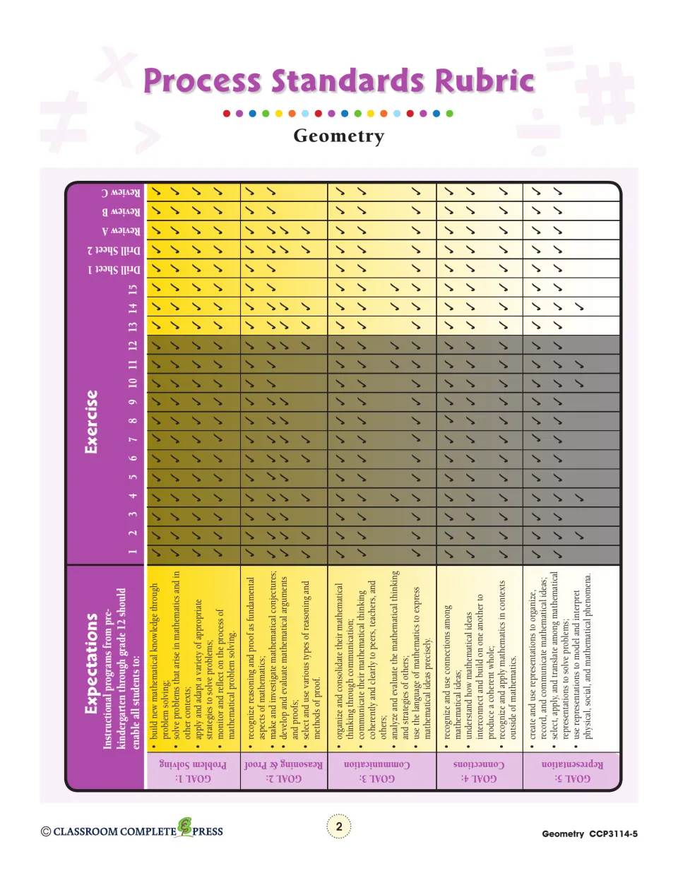 Process Standards Rubric: five NCTM goals, problem solving to representation, checked against exercises and reviews