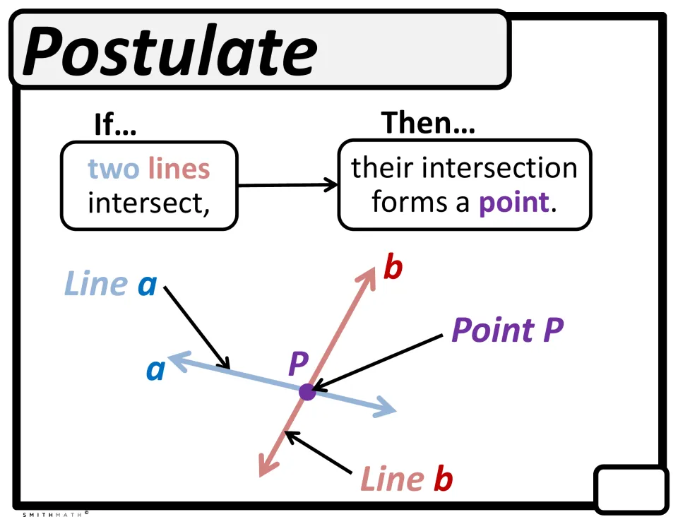 Postulate: if two lines intersect, their intersection forms a point, with lines a and b crossing at point P