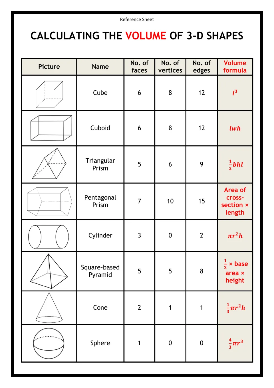 Volume of 3-D shapes reference: faces, vertices, edges and volume formula for 8 solids, cube through cone and sphere