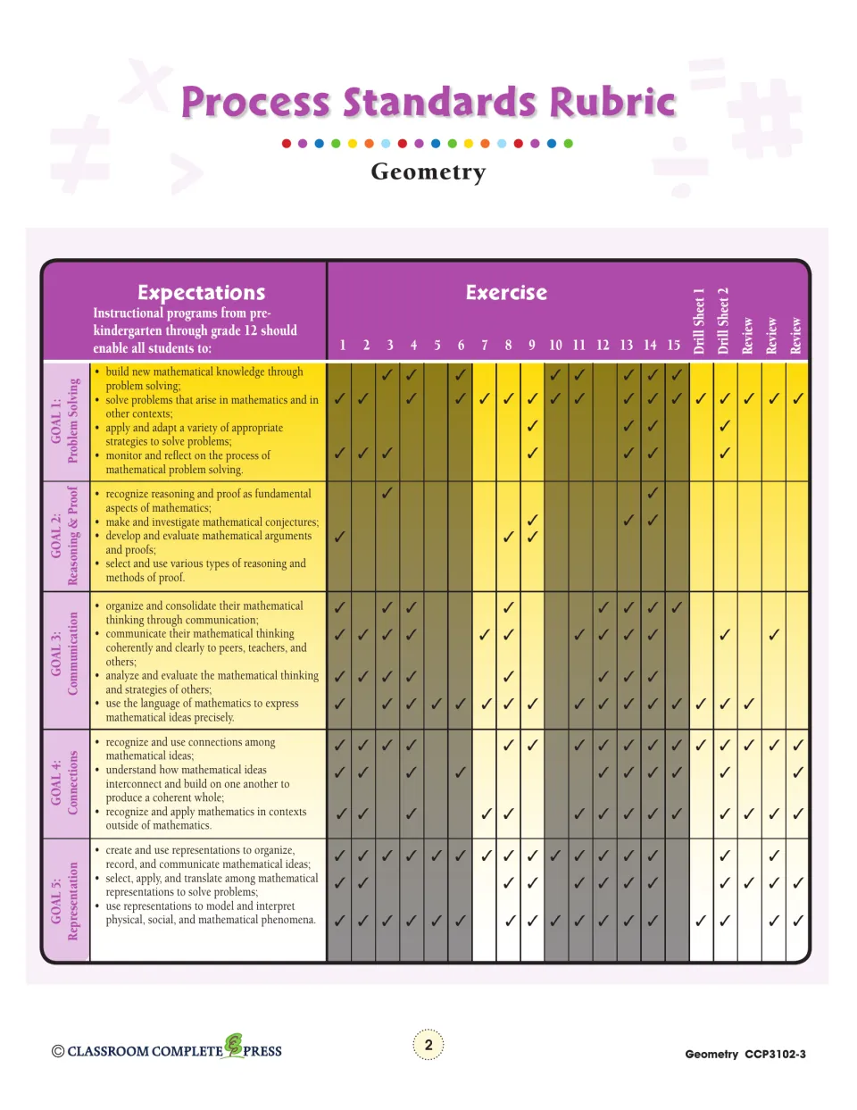 Geometry process standards rubric links exercises to problem solving, reasoning, communication, and more