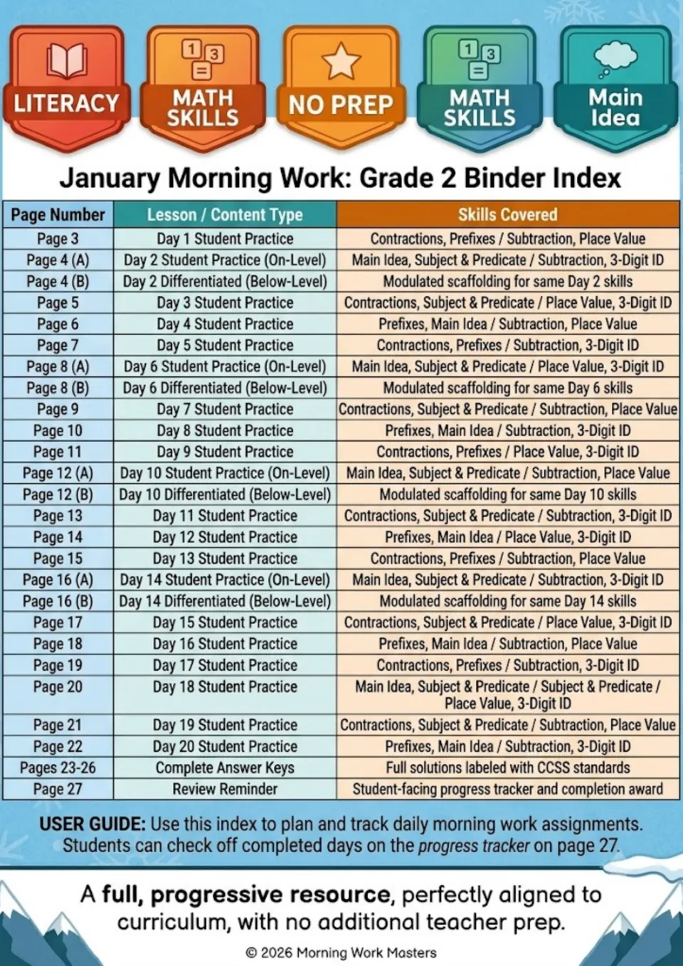 January binder index: table matching each page to its day, on-level or below-level version and the skills it covers