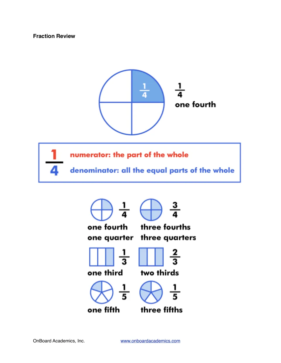 Fraction review: numerator as the part and denominator as all equal parts, with models of fourths, thirds and fifths named