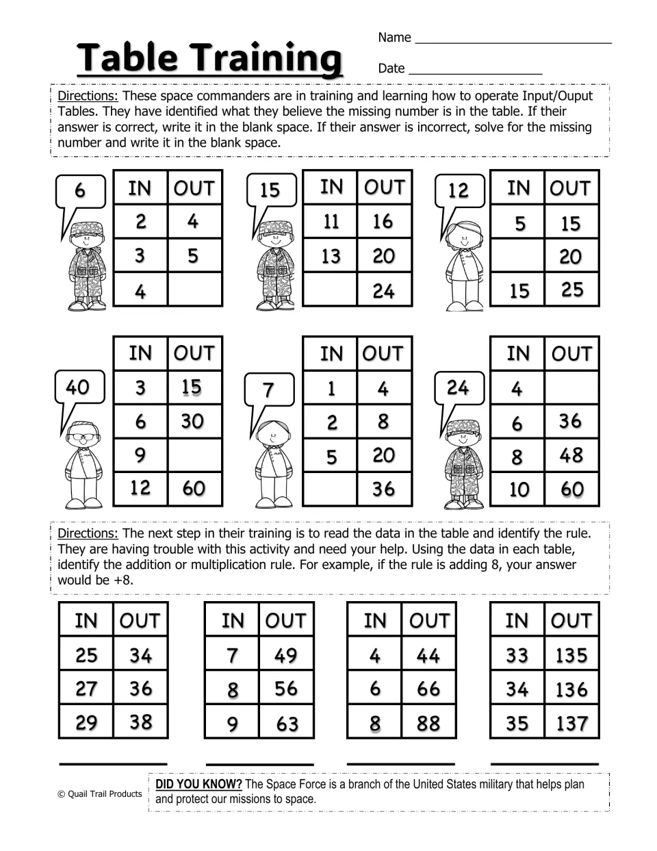 Table Training: students check commanders' guesses in input/output tables, find the addition or multiplication rule