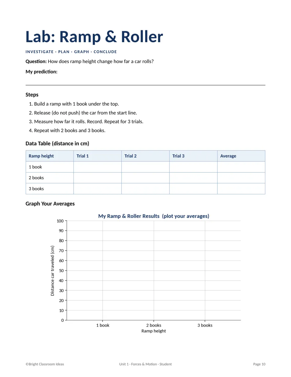 Lab: Ramp & Roller: students predict, roll a car down ramps of 1, 2 and 3 books, record three trials and graph averages