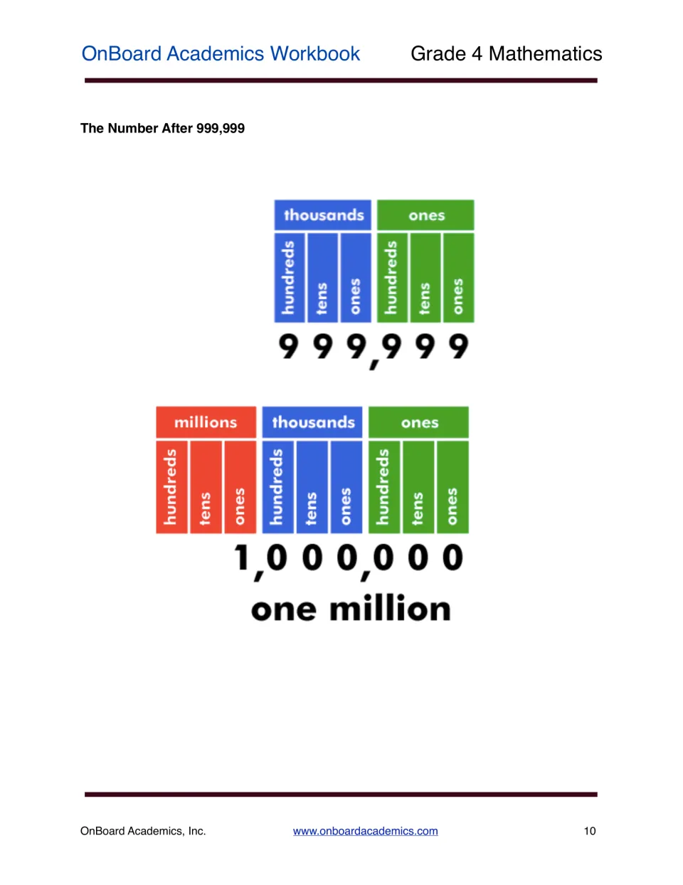 Place value lesson showing that 1,000,000 follows 999,999, with millions, thousands, and ones labeled