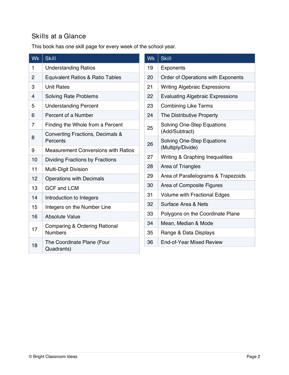 Skills at a Glance: list of the 36 weekly skills, from understanding ratios and percents to area, volume and data displays