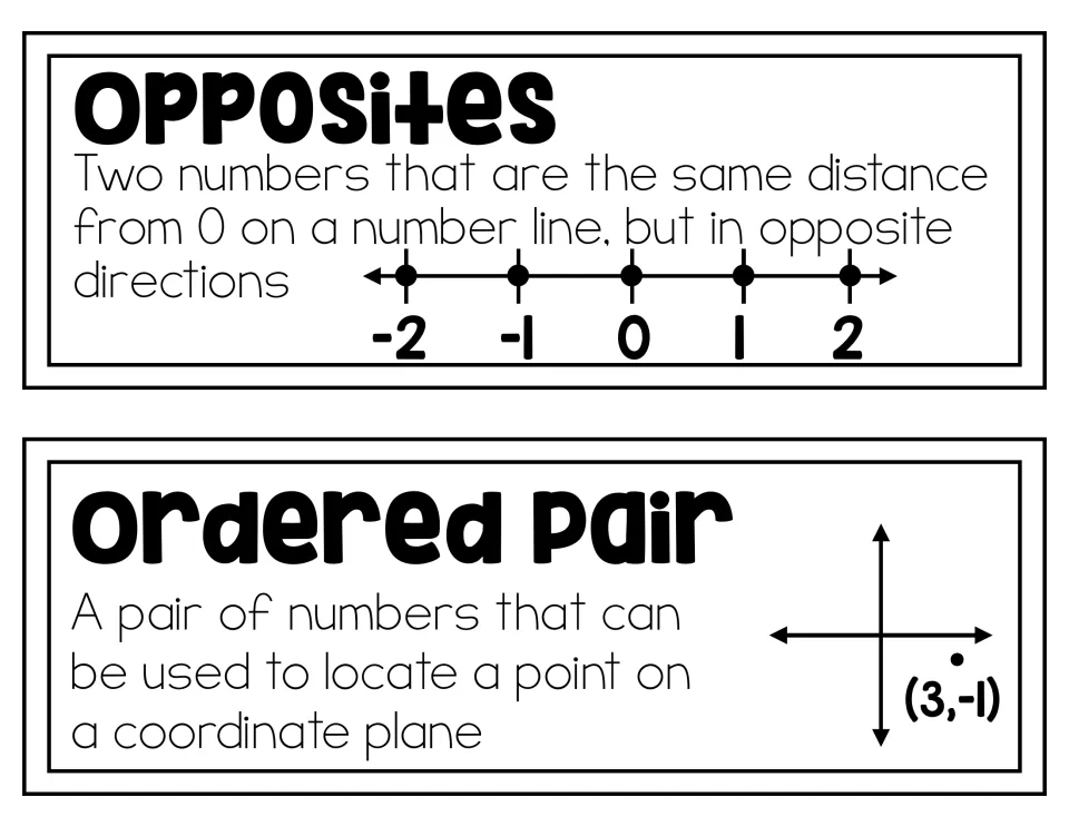 Opposites and ordered pair word cards: defined with a -2 to 2 number line and the point (3,-1) plotted on a pair of axes