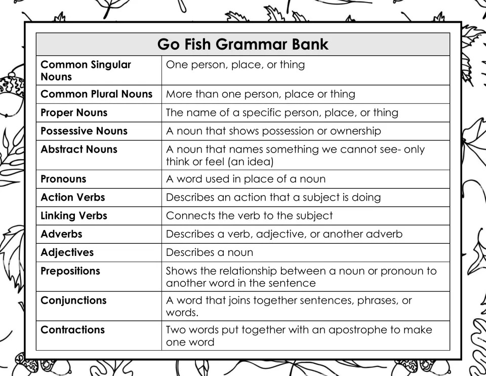 Go Fish Grammar Bank with definitions: each part of speech, like pronouns or linking verbs, paired with a short meaning