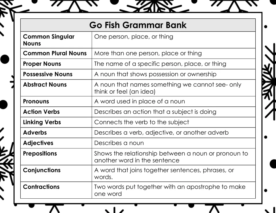 Grammar reference defines 13 categories, including possessive nouns, linking verbs, adverbs, and conjunctions