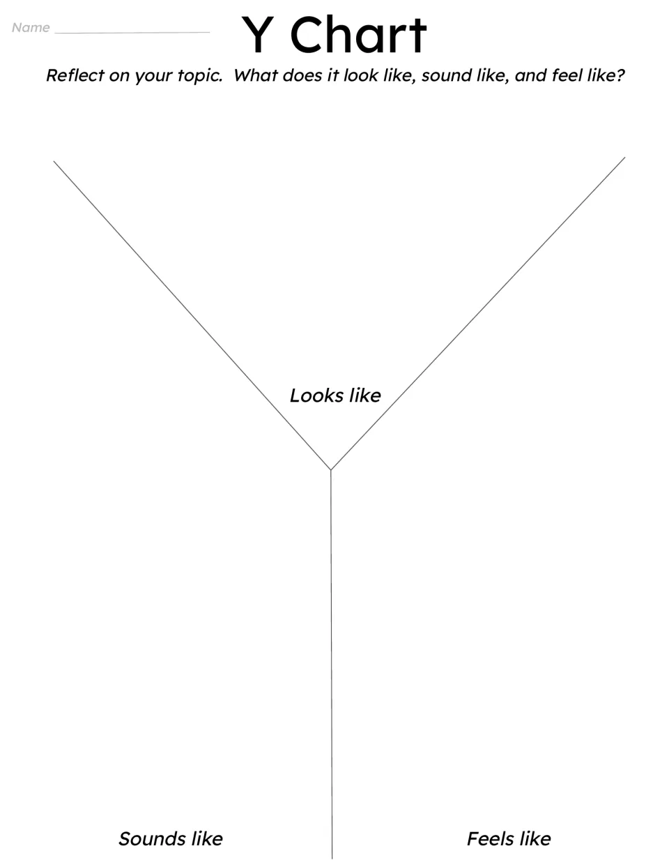 Y Chart: students reflect on a topic by noting what it looks like, sounds like and feels like in three sections