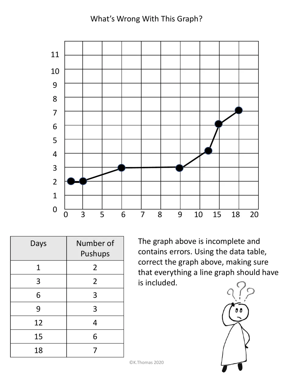 What's Wrong With This Graph?: students use a pushups-by-day data table to fix an incorrect, unlabeled line graph