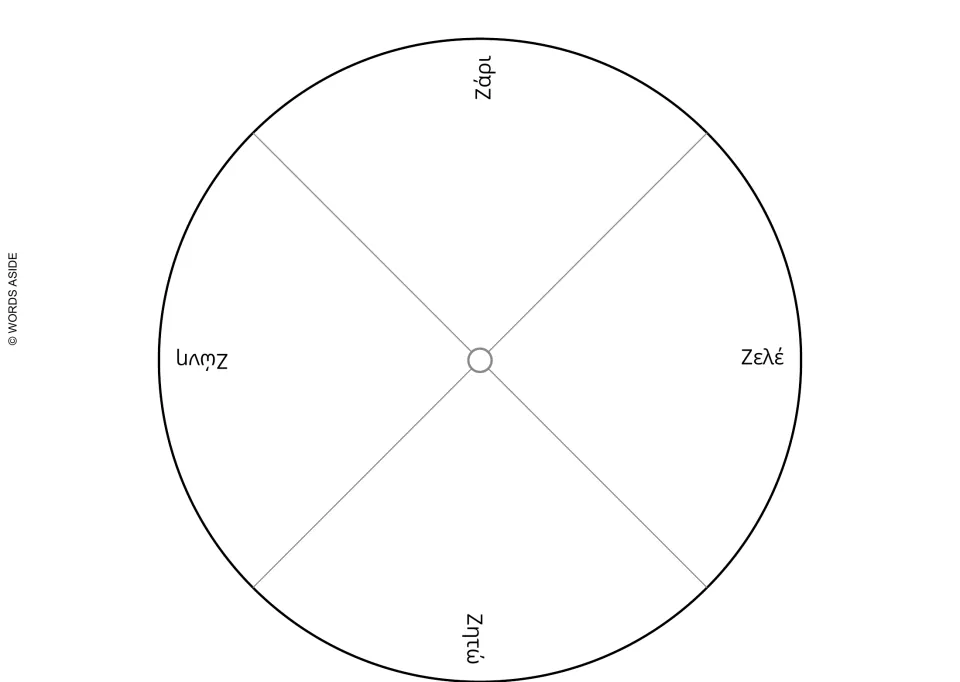 Greek ζ/Ζ word wheel: four sections labeled Ζάρι, Ζελέ, Ζητώ and Ζώνη for students to cut out and read