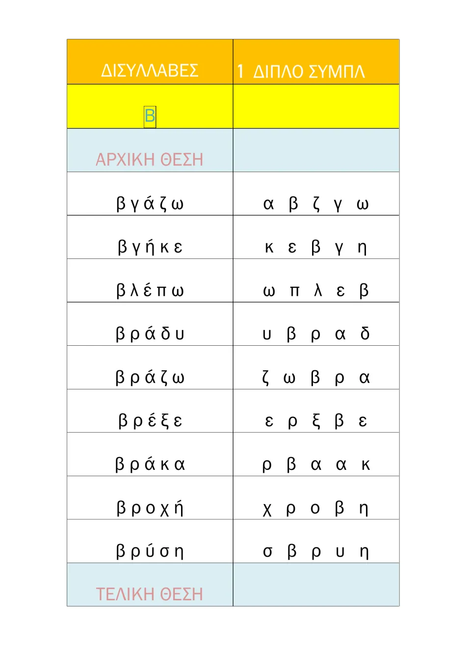 Greek β clusters at word start: students read βγάζω, βλέπω, βροχή and βρύση, then compare each with its scrambled letters