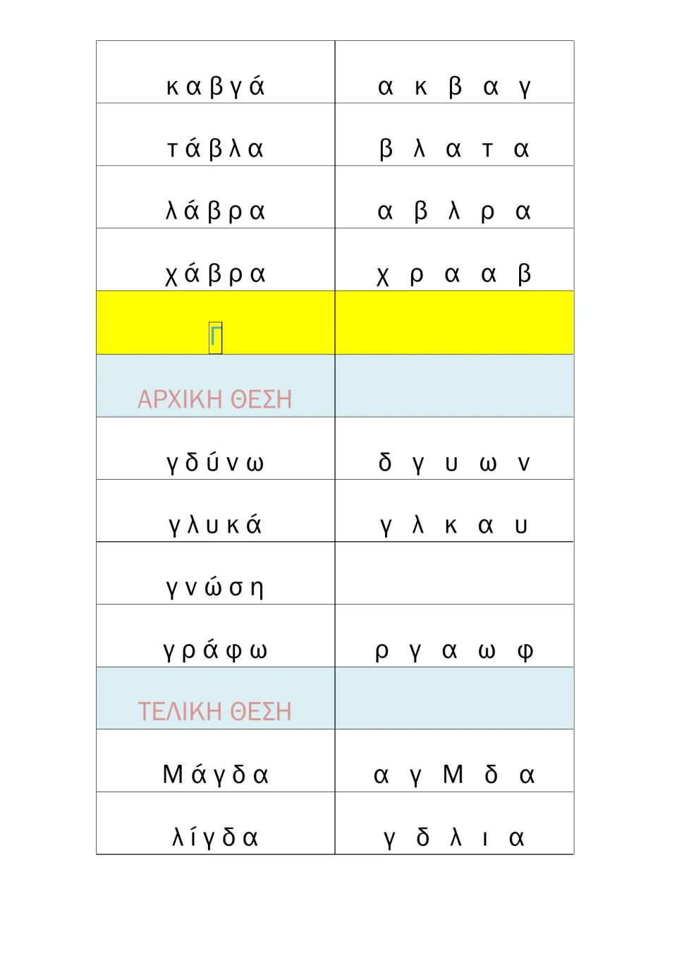 Γ clusters at start and end, plus late β words: students read καβγά, γλυκά, γράφω and Μάγδα and unscramble each