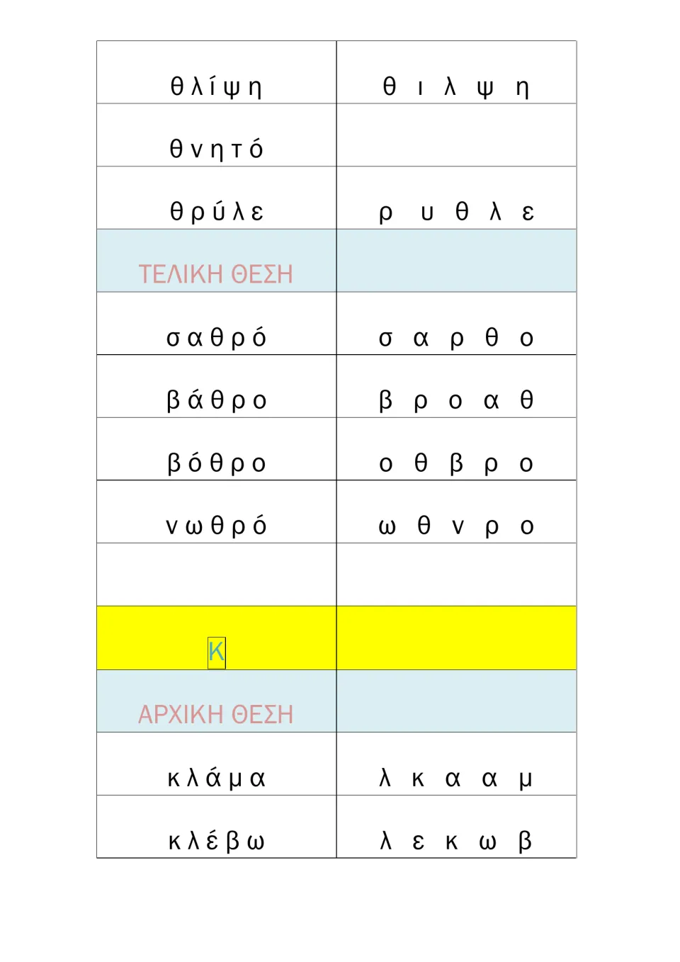Θ and Κ clusters: students read θλίψη, σαθρό, βάθρο, νωθρό and κλάμα, then reorder the letters to spell each word