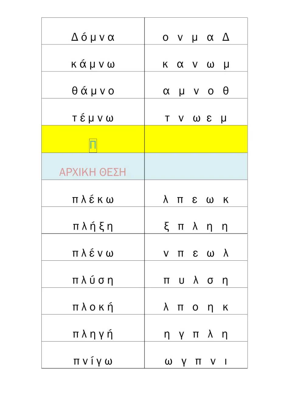 Π clusters πλ and πν: students read πλέκω, πλύση, πληγή and πνίγω, plus μν words like θάμνο, and solve each anagram