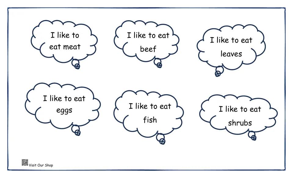 Animal diet thought bubbles: 'I like to eat' meat, beef, leaves, eggs, fish and shrubs for students to match to animals