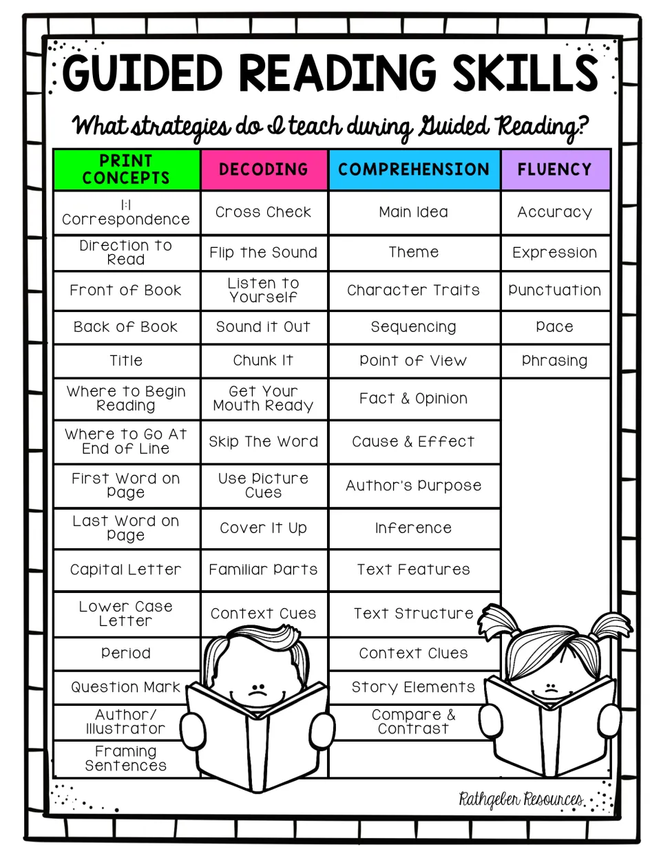 Guided reading strategies overview listing print concepts, decoding, comprehension and fluency skills under four headings