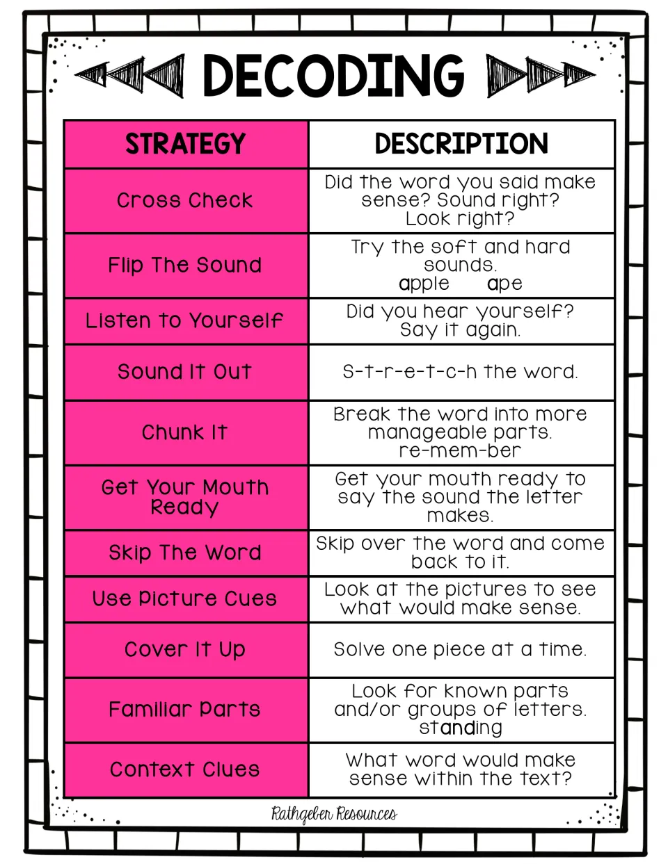 Decoding strategies such as cross check, chunk it and use picture cues, each with a short tip and some word examples