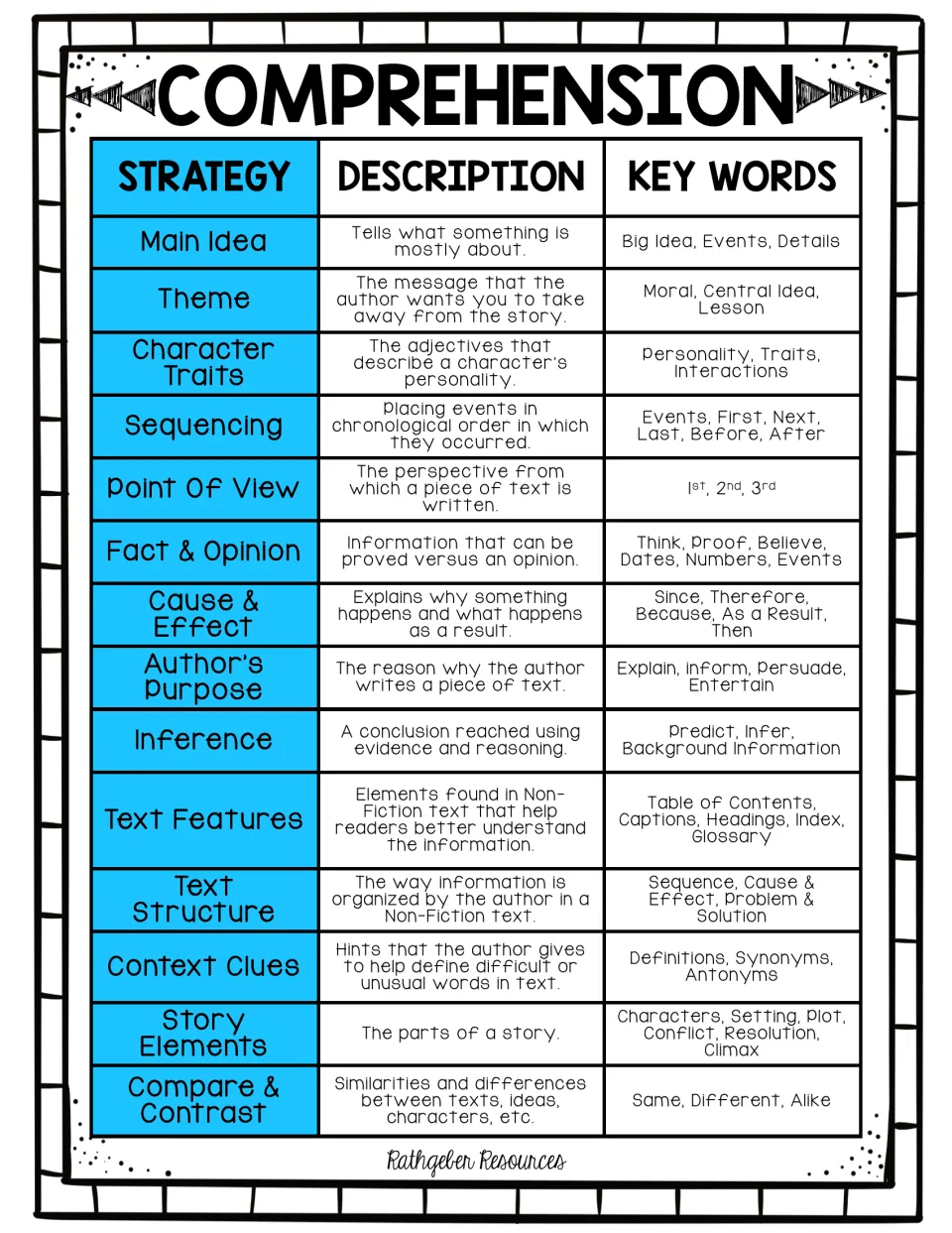 Comprehension strategies from main idea to compare and contrast, each with a description and related key words