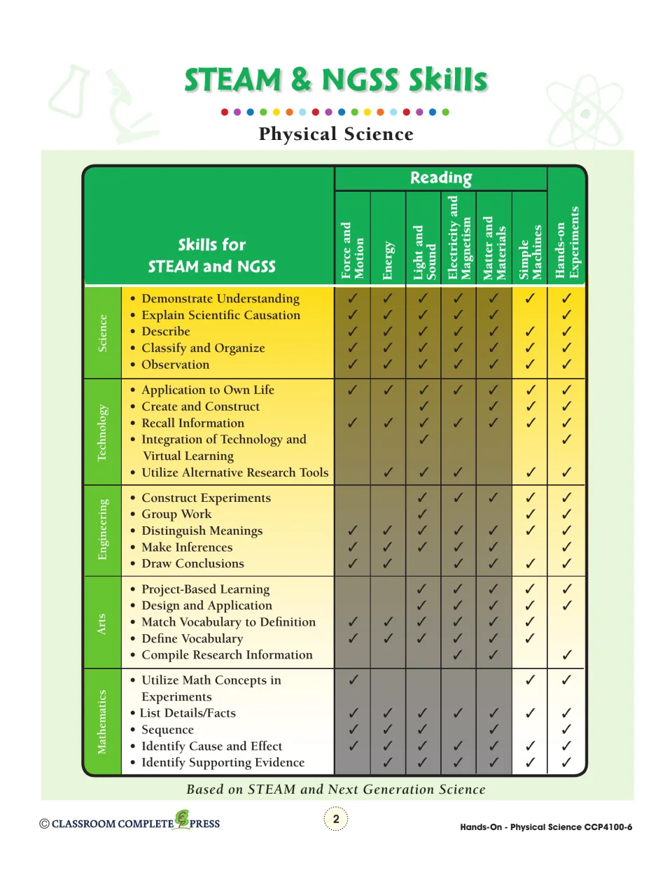 STEAM and NGSS skills chart: check marks show which science, technology, engineering, arts and math skills each topic covers