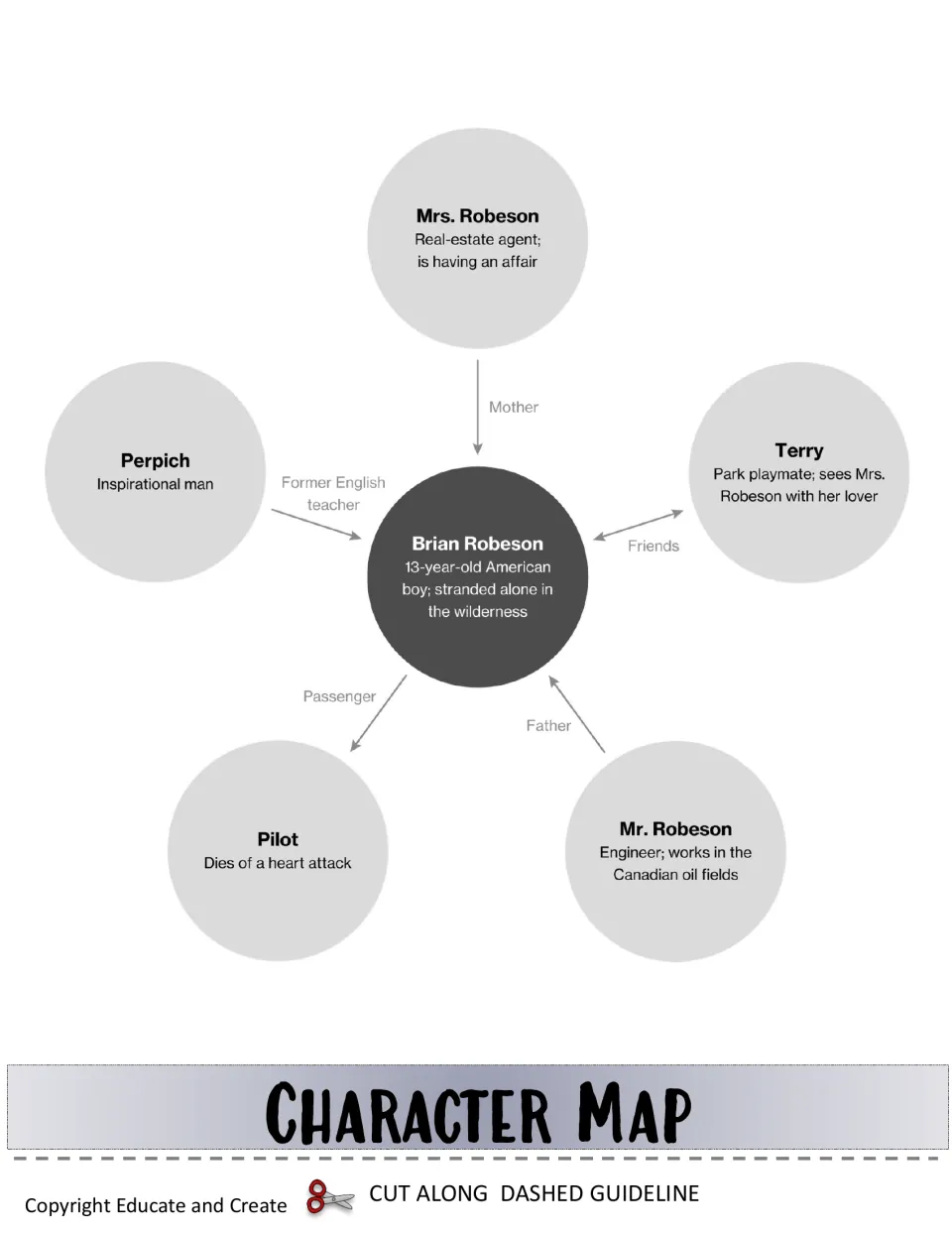 Character map linking Brian Robeson to his mother, father, the pilot, Terry and Perpich, with a short note on each role