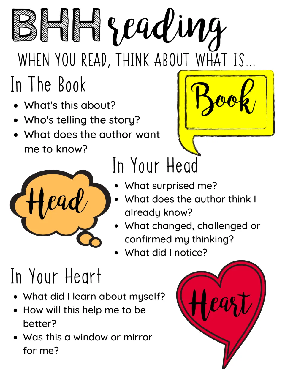 BHH reading poster: Book, Head and Heart question prompts for students to ask themselves while reading a text