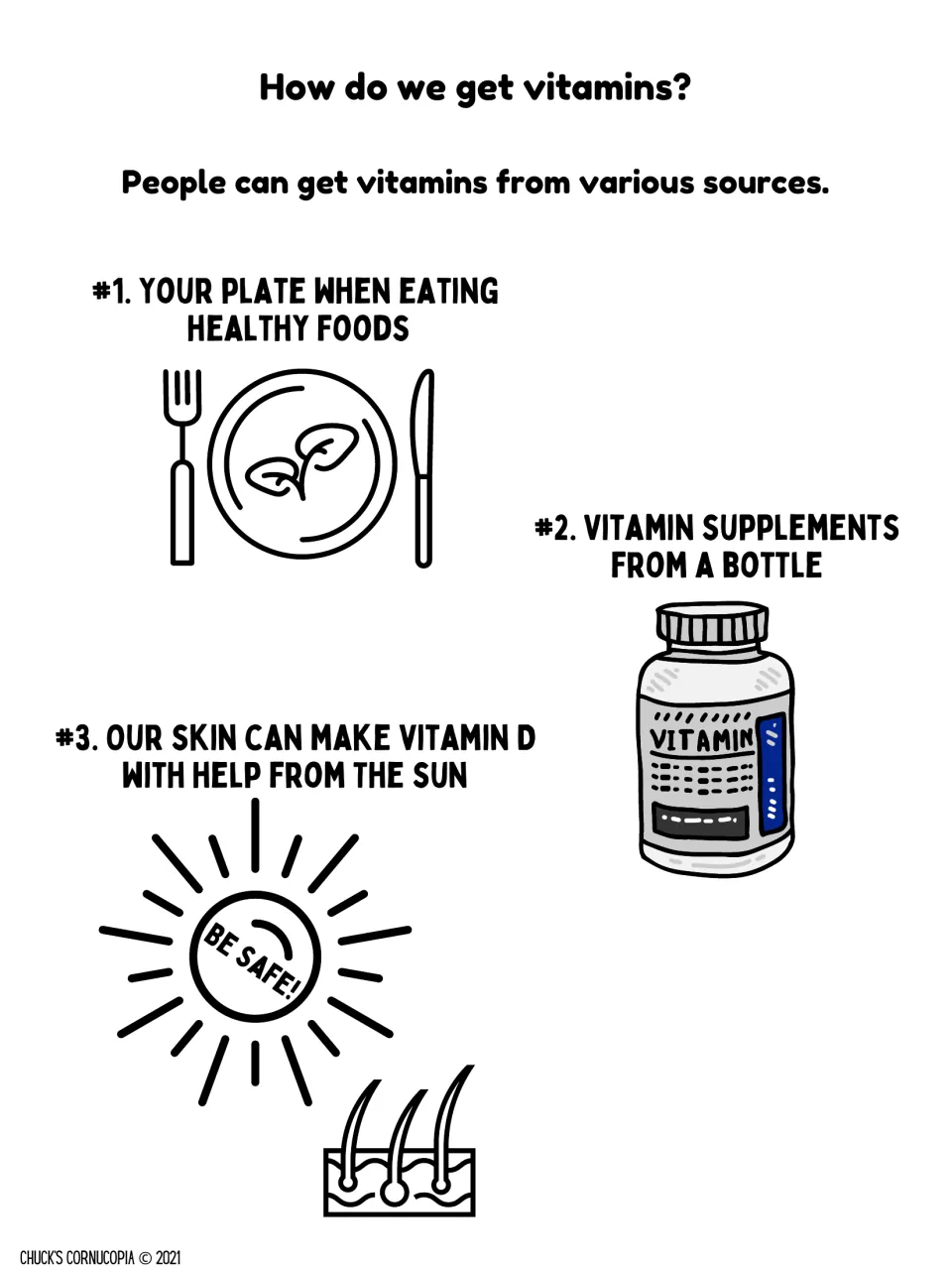 How do we get vitamins? Three sources: healthy food on your plate, supplements from a bottle, and vitamin D from the sun