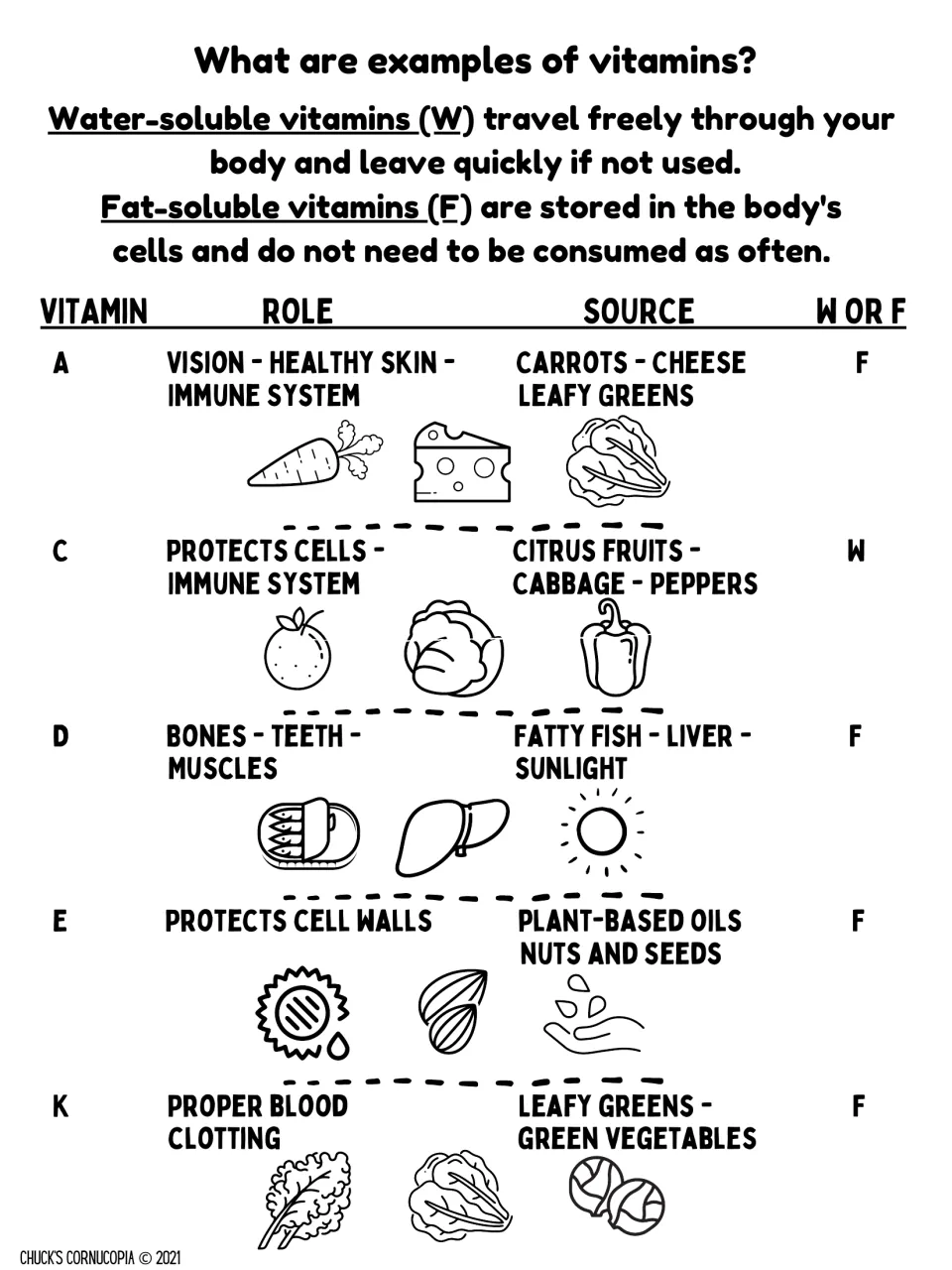 Vitamins A, C, D, E and K chart giving each one's role, food sources and whether it is water- or fat-soluble