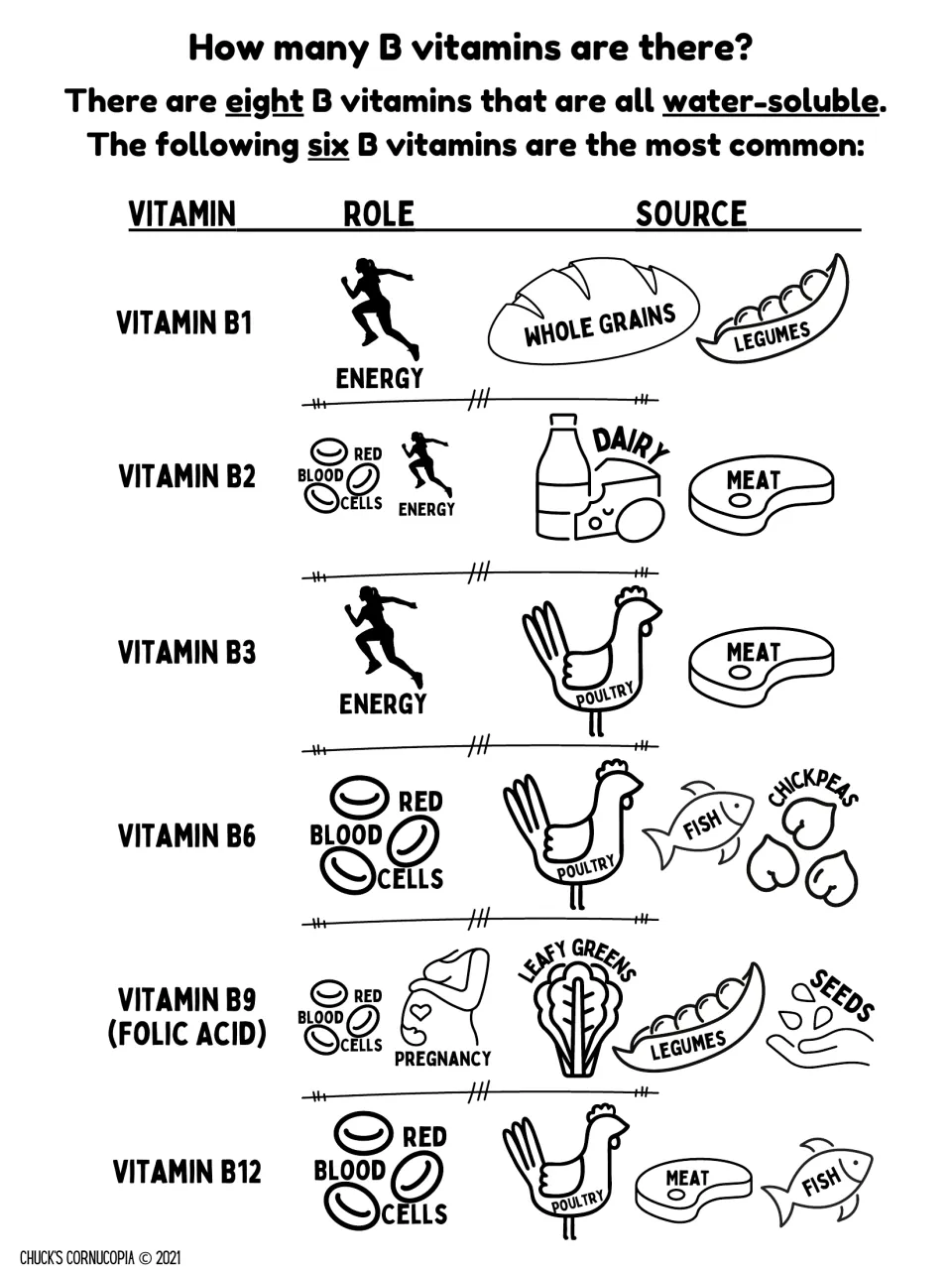 B vitamins chart: B1, B2, B3, B6, B9 and B12 with roles like energy and red blood cells and sources like poultry