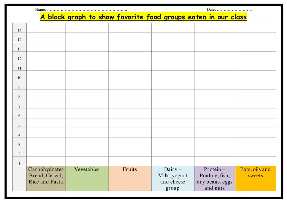 Favorite food groups block graph: students shade blocks up to 15 for carbs, vegetables, fruits, dairy, protein and fats