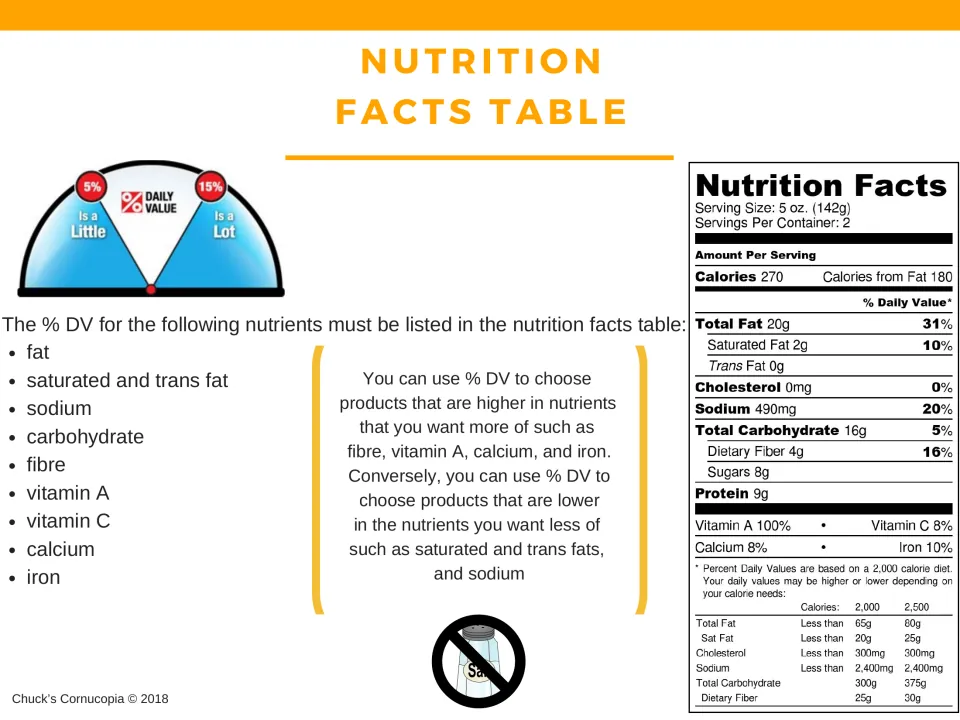 Daily Value lesson explaining that 5% is a little and 15% is a lot, with guidance for comparing nutrients