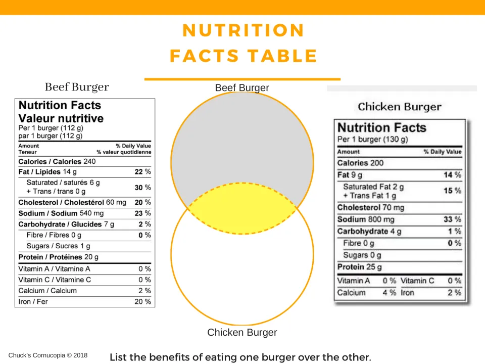 Burger comparison practice using beef and chicken nutrition labels and a Venn diagram to compare benefits