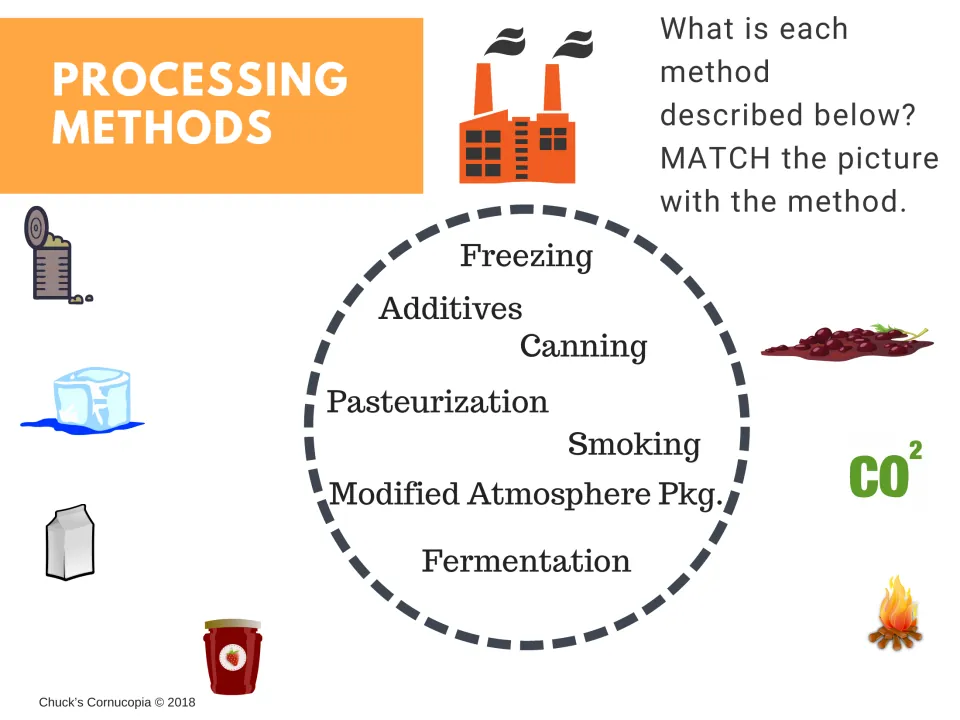 Processing methods matching task pairs pictures with freezing, additives, canning, and four other methods