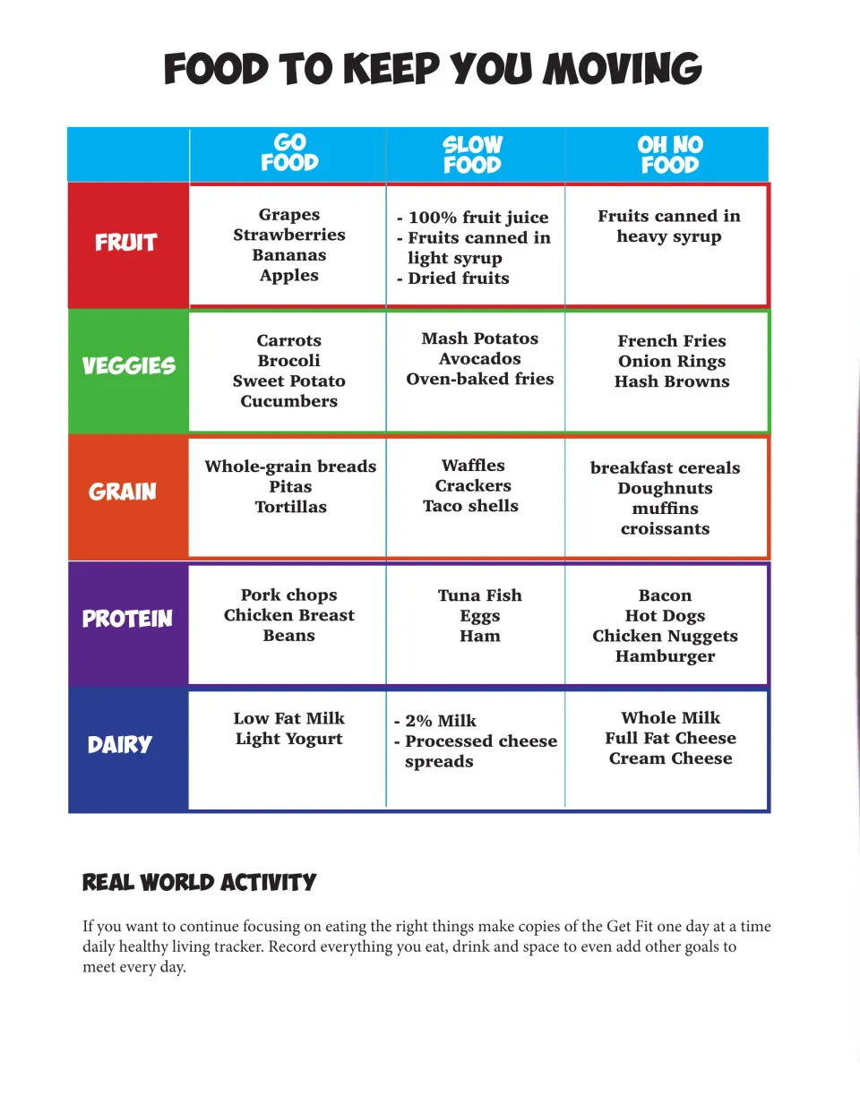 Food to keep you moving chart sorting fruit, veggies, grain, protein and dairy into go, slow and oh no foods